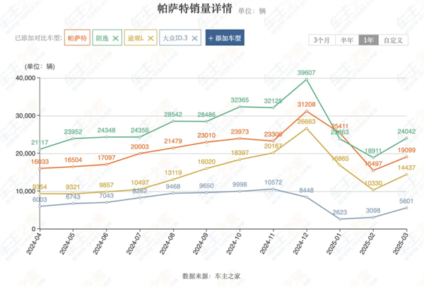 4個月賣出132萬輛，上汽今年能打破質(zhì)疑嗎？