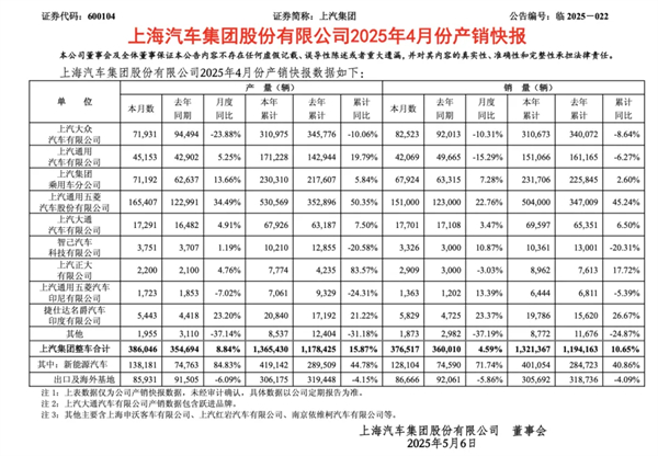 4個月賣出132萬輛，上汽今年能打破質(zhì)疑嗎？