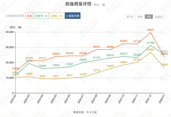 上汽2月觸摸30萬輛月銷門檻，國內唯二