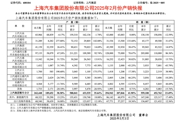 上汽2月觸摸30萬輛月銷門檻，國內唯二