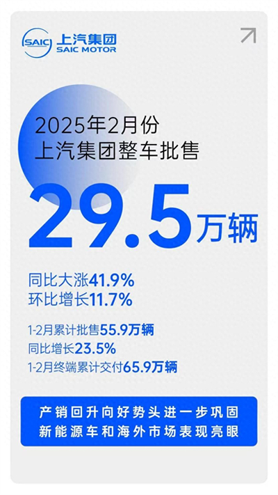 摘下銷量“開門紅”后，上汽集團(tuán)轉(zhuǎn)型升級(jí)后勁十足